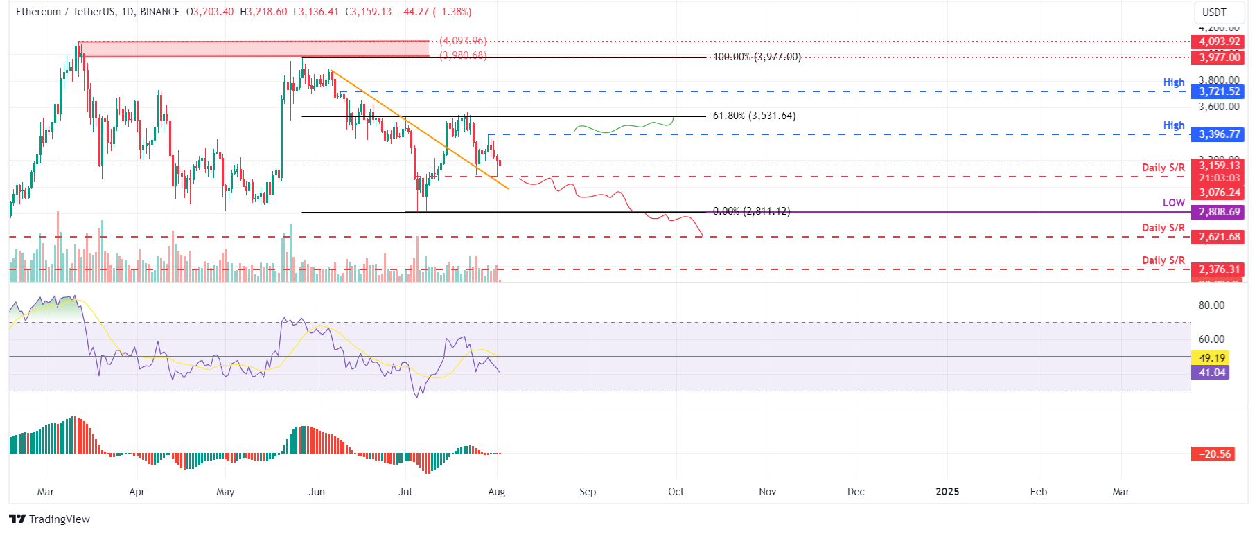 ETH/USDT 日线图