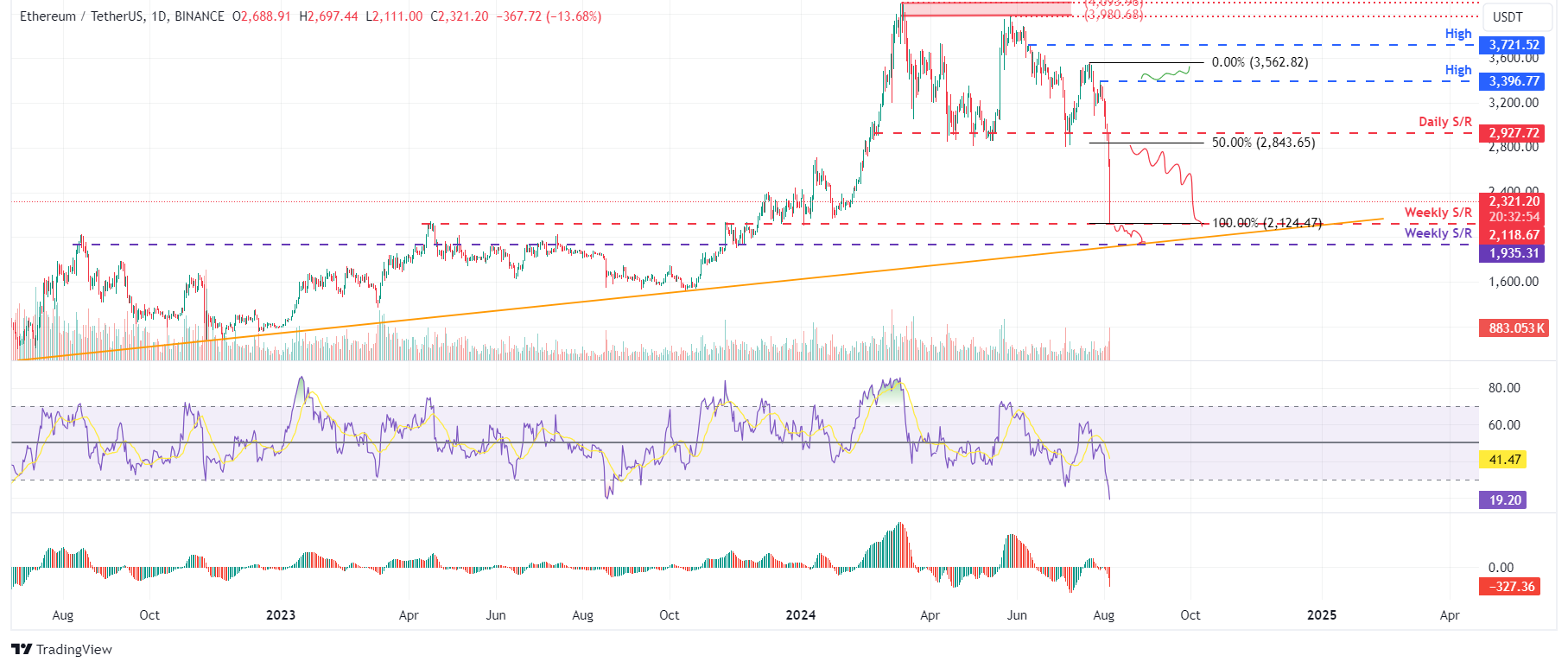 ETH/USDT daily chart