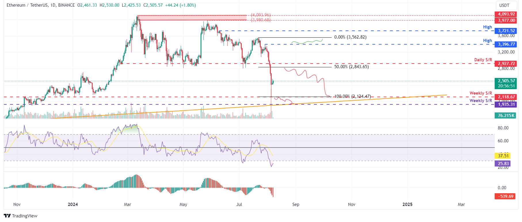 ETH/USDT 日线图