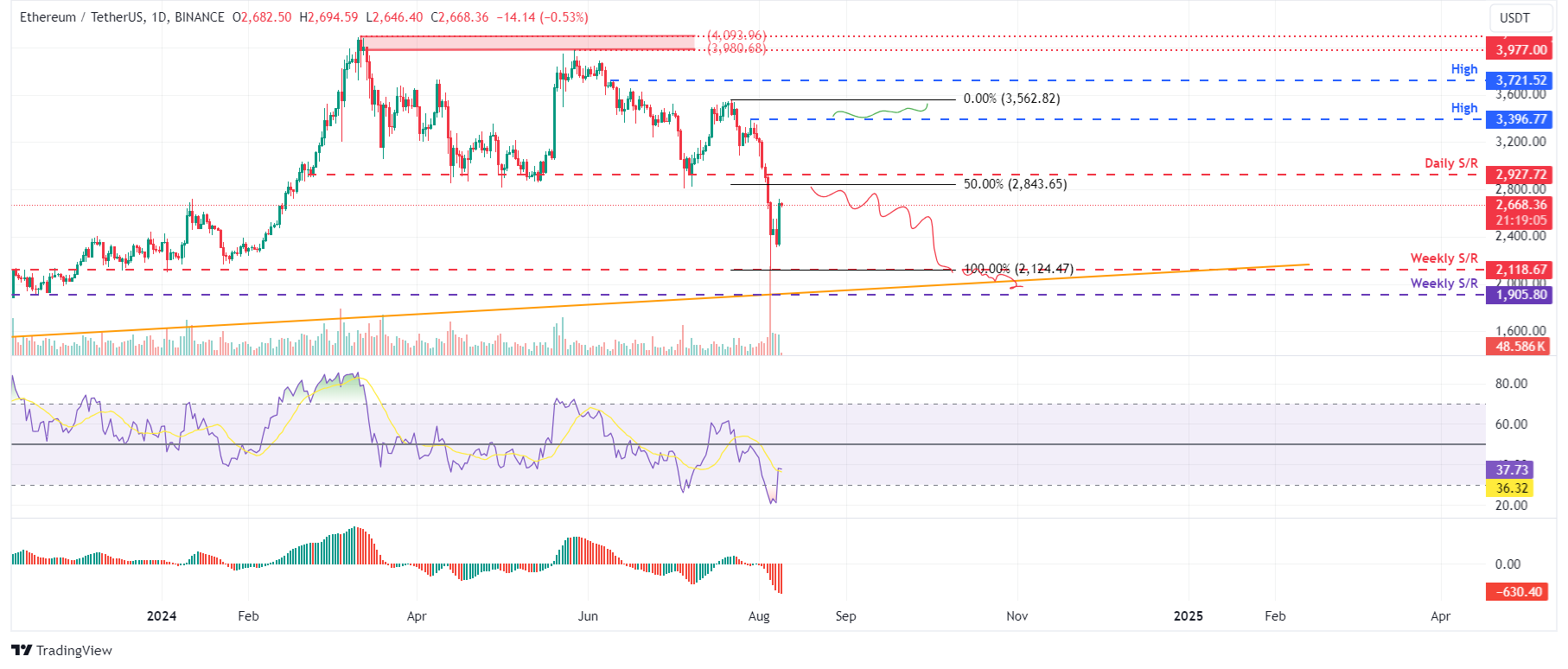 ETH/USDT daily chart