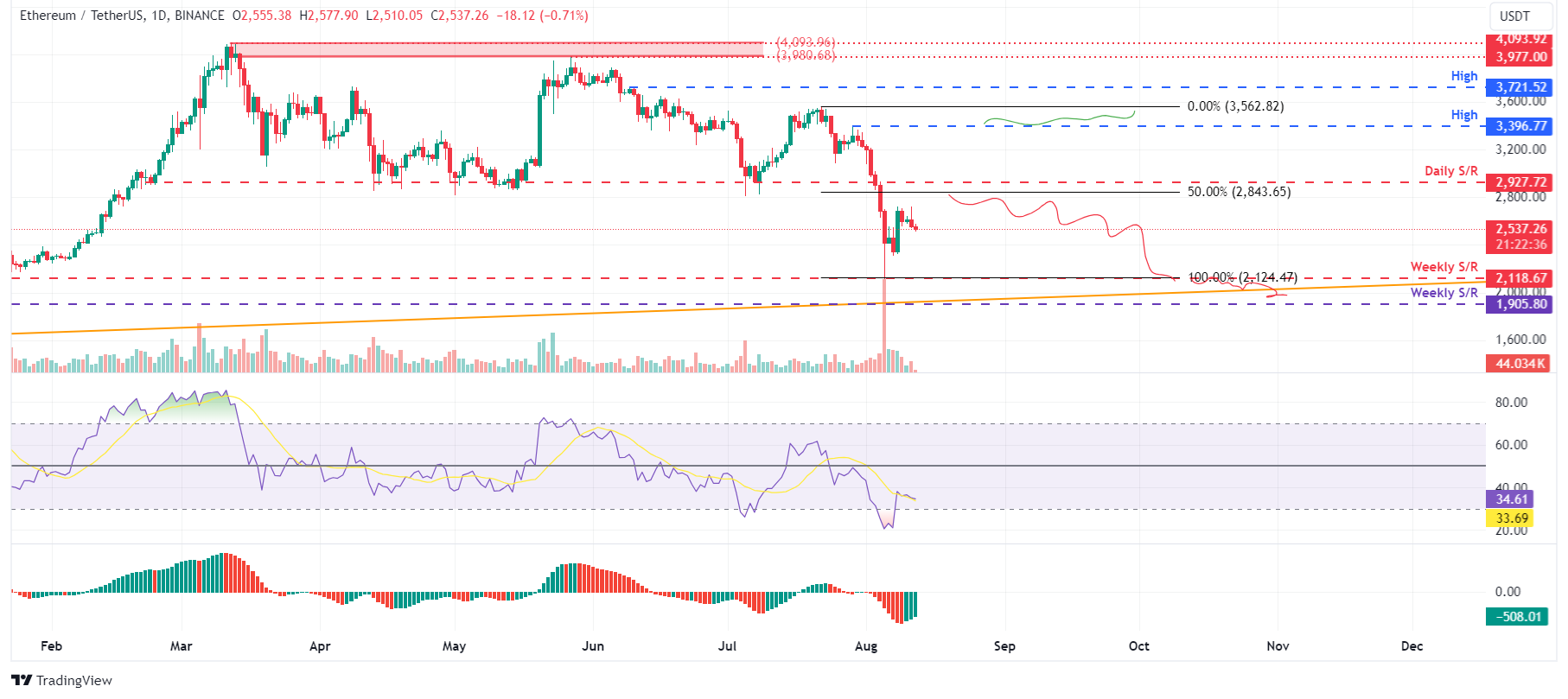 Денний графік ETH/USDT