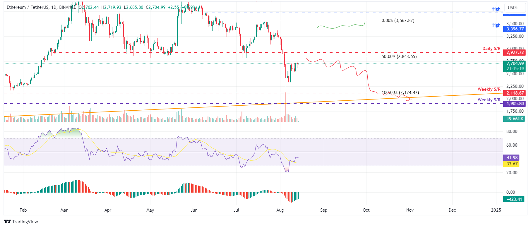 ETH/USDT 日线图