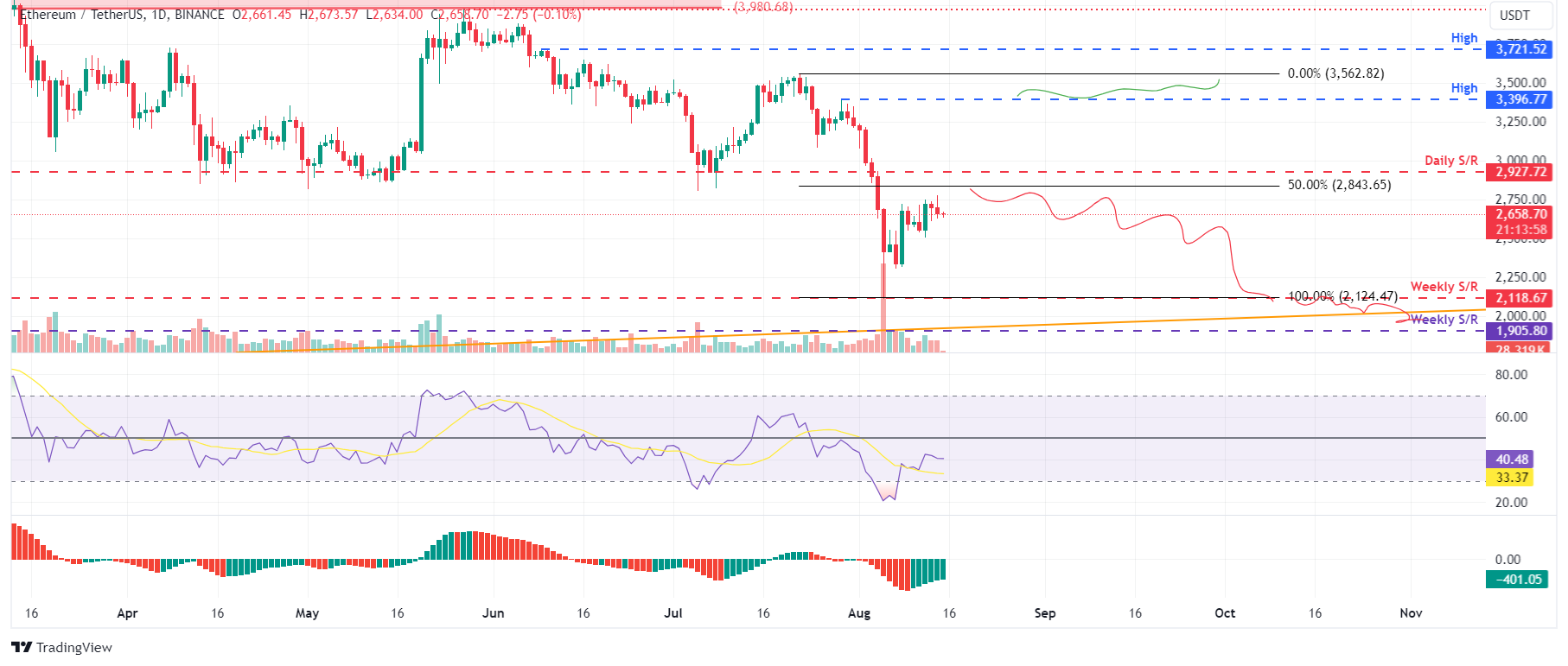 ETH/USDT daily chart