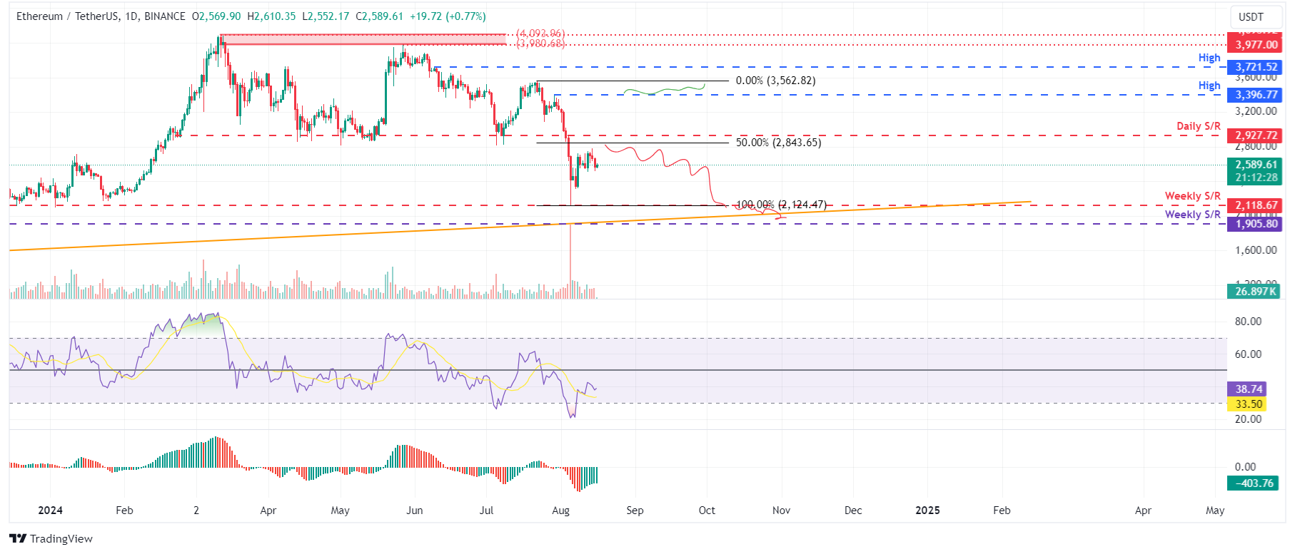 ETH/USDT 日线图