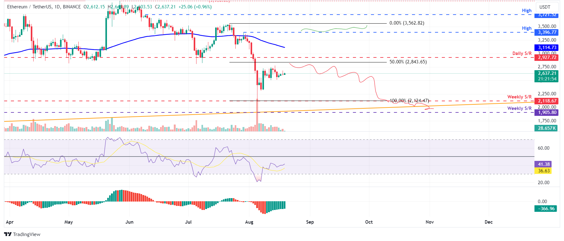 ETH/USDT Daily Chart