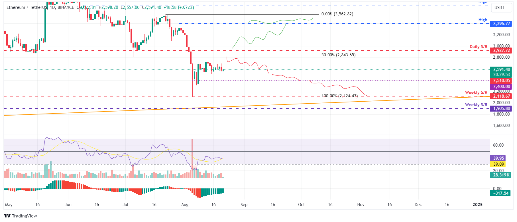 ETH/USDT daily chart