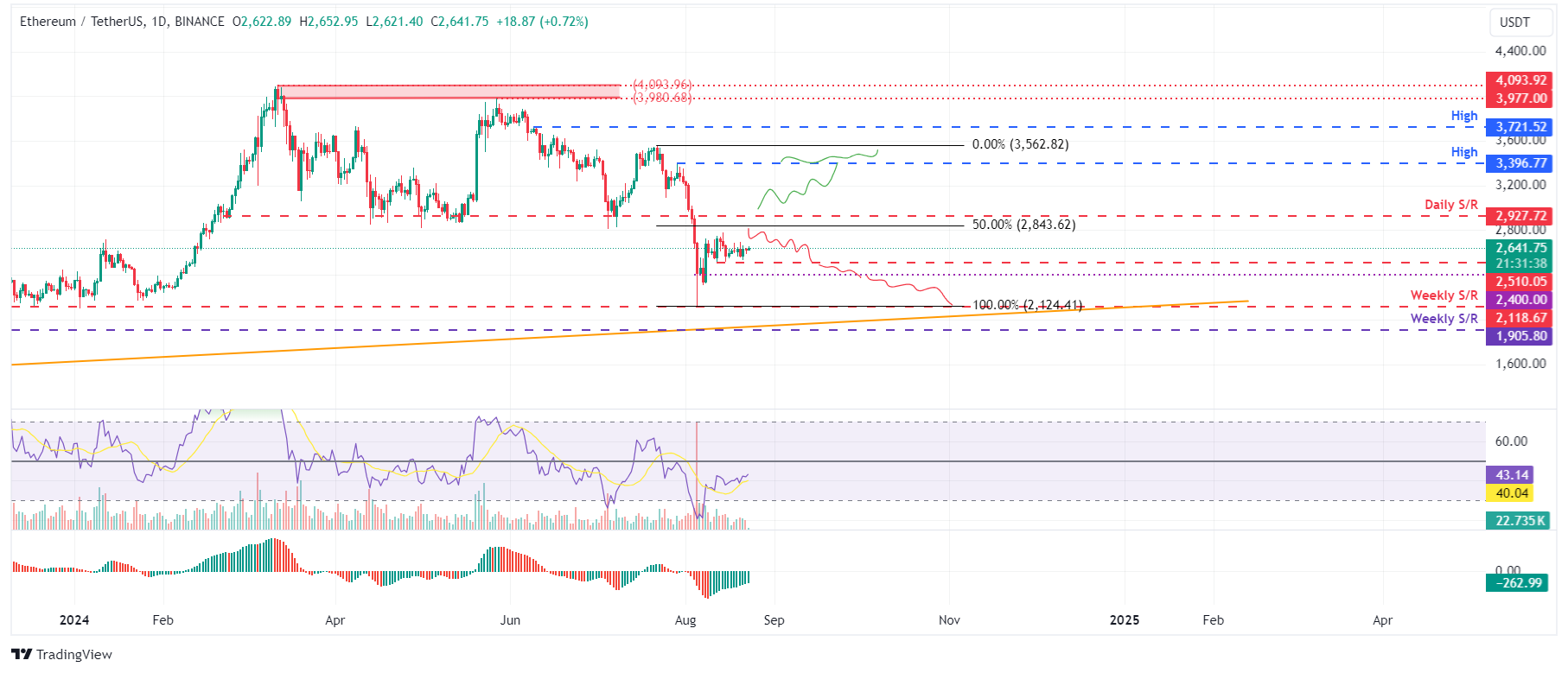 ETH/USDT daily chart