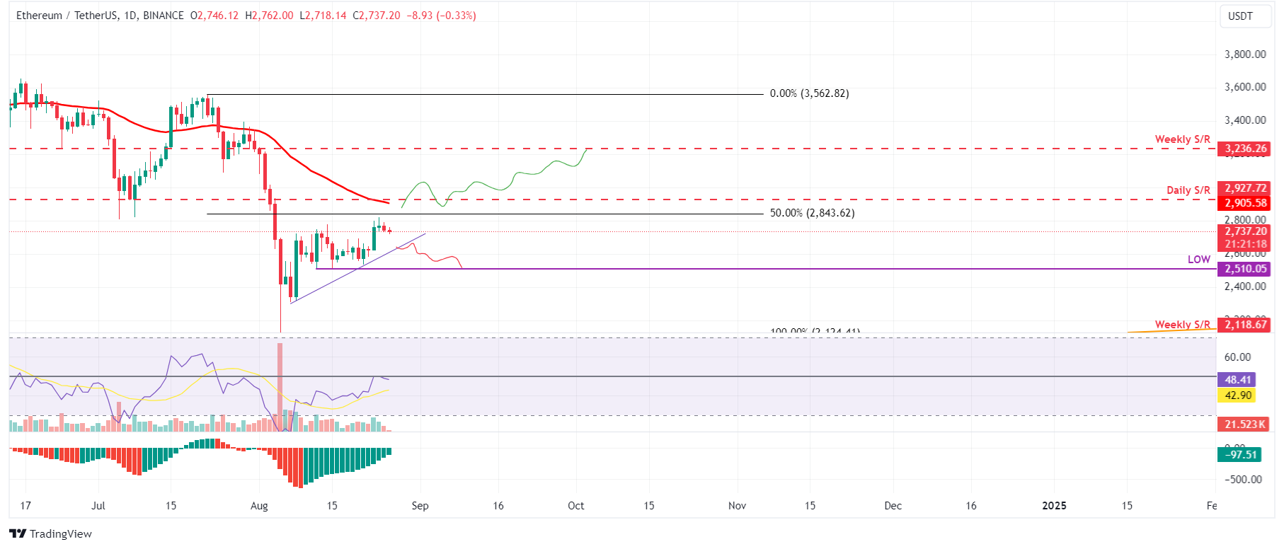 ETH/USDT Daily Chart