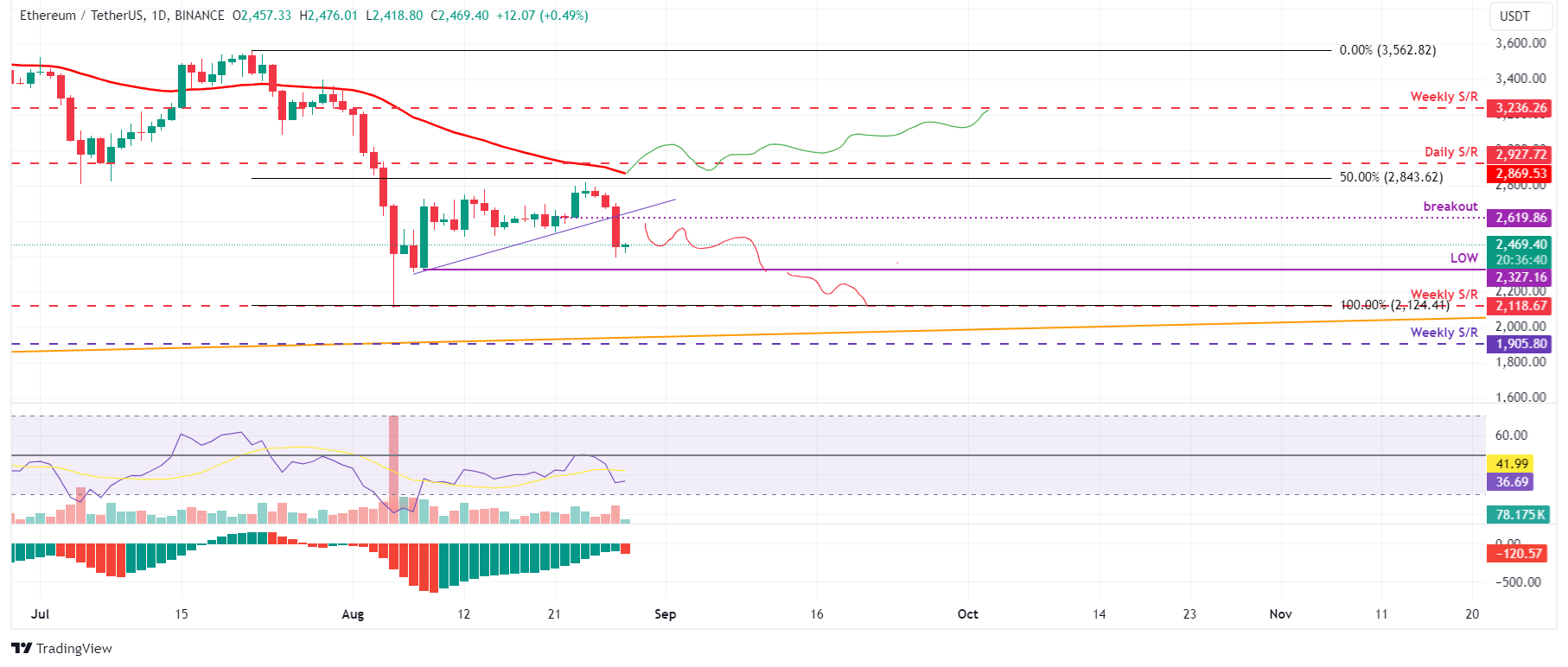 Gráfico diario de ETH/USDT