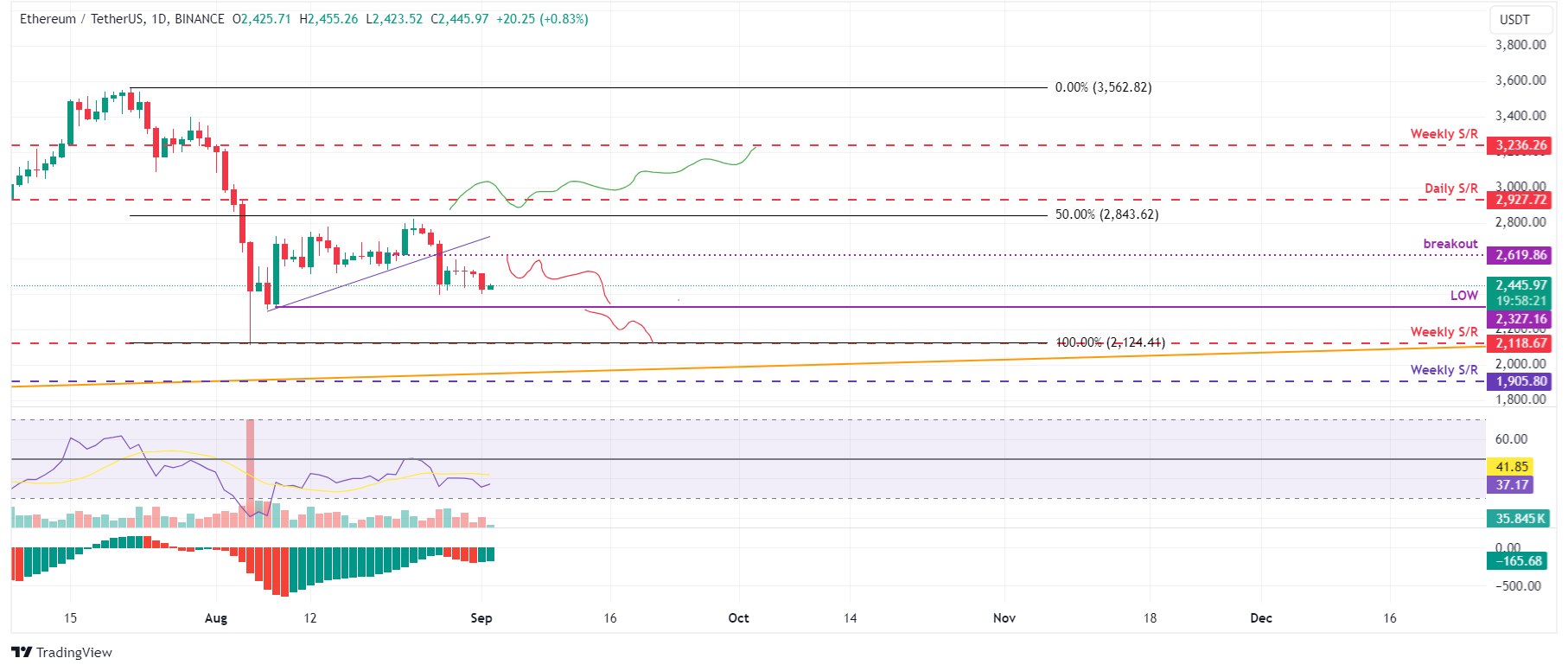 Biểu đồ hàng ngày ETH/USDT