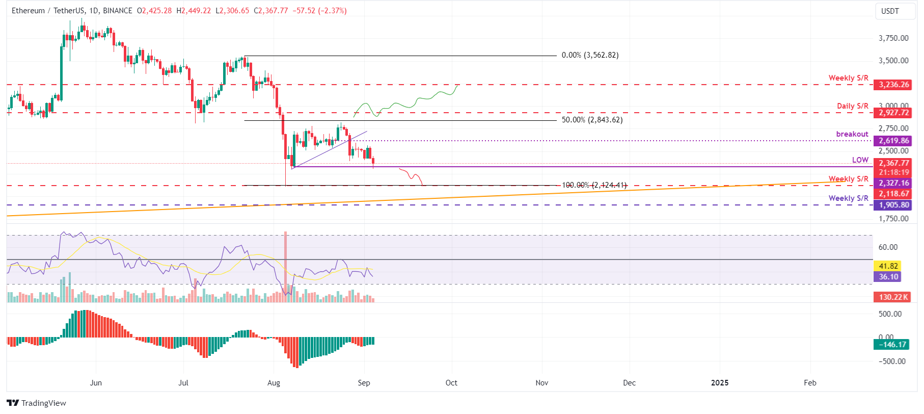 ETH/USDT 日线图