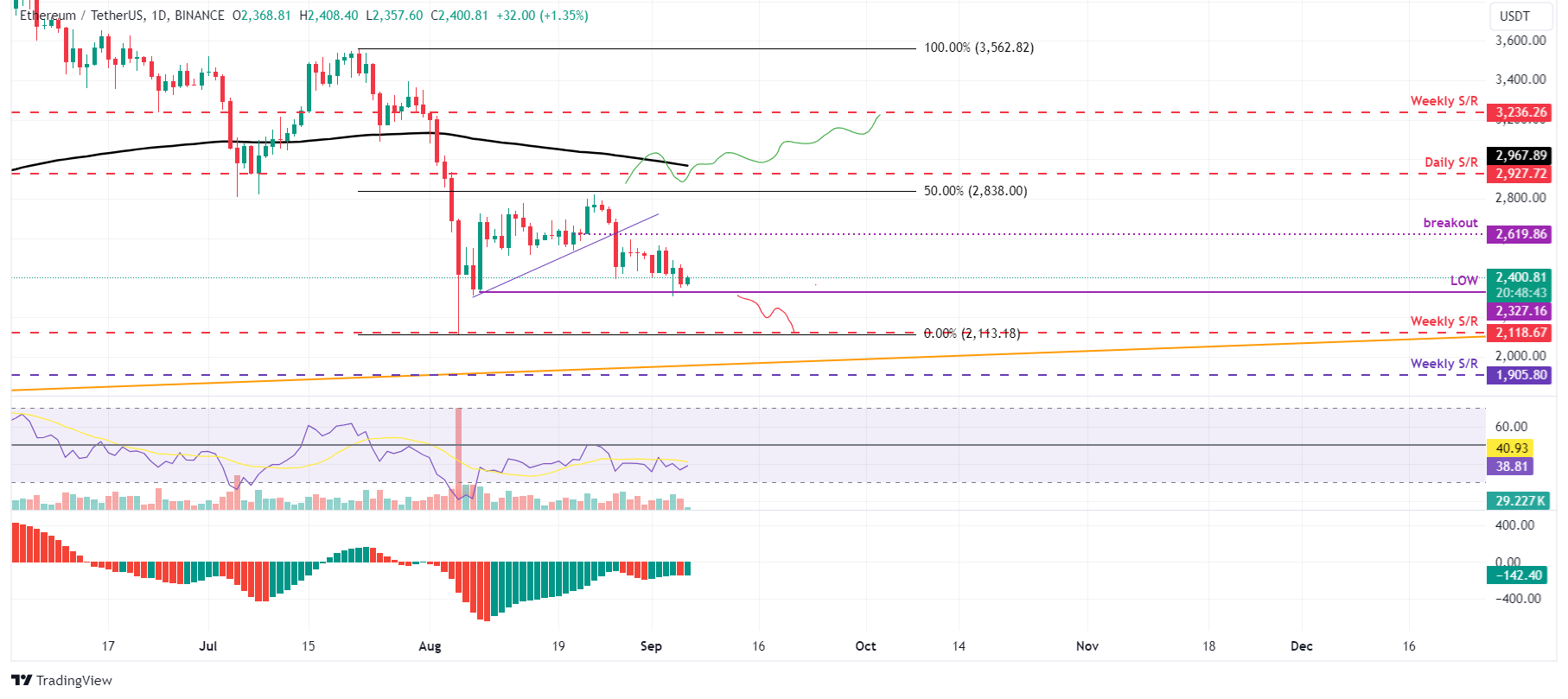 Biểu đồ hàng ngày ETH/USDT