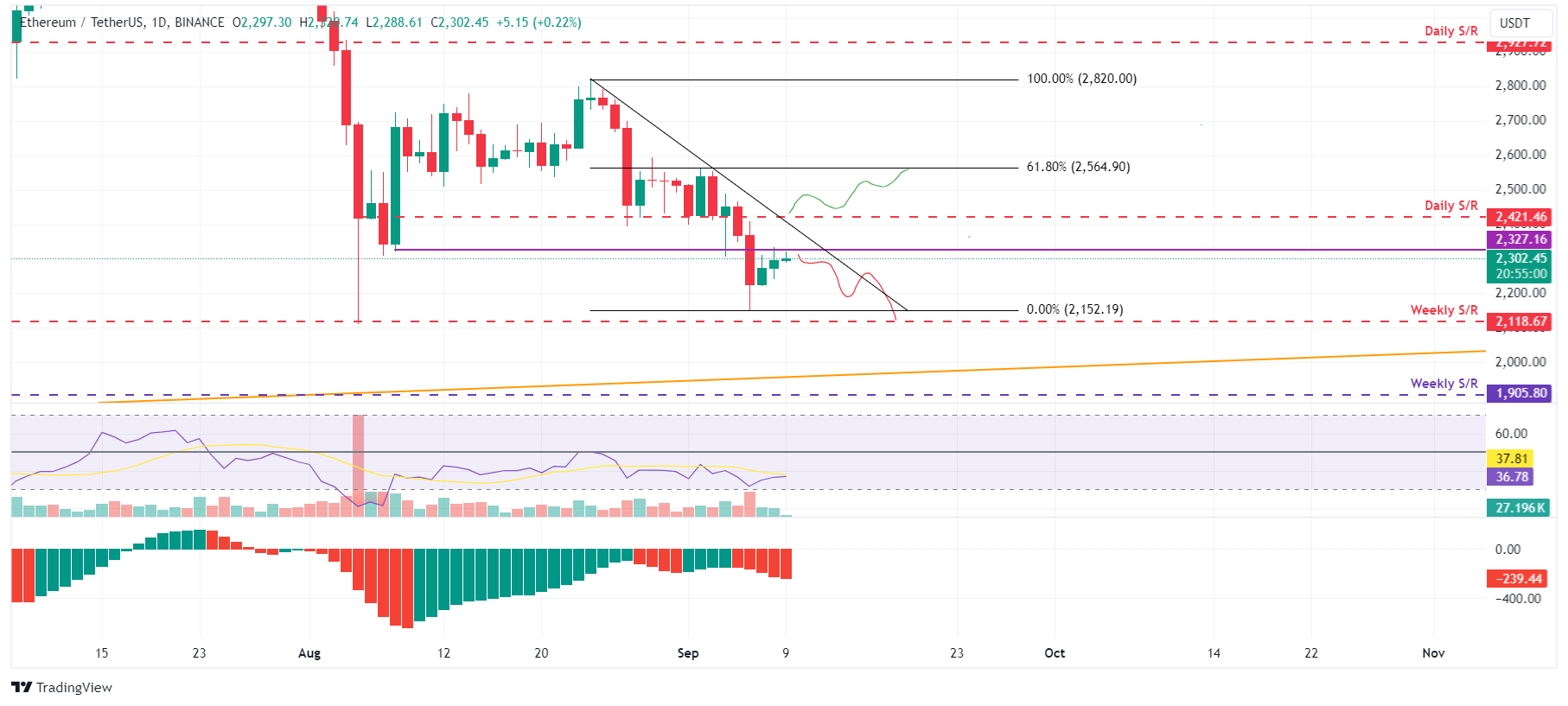 ETH/USDT daily chart