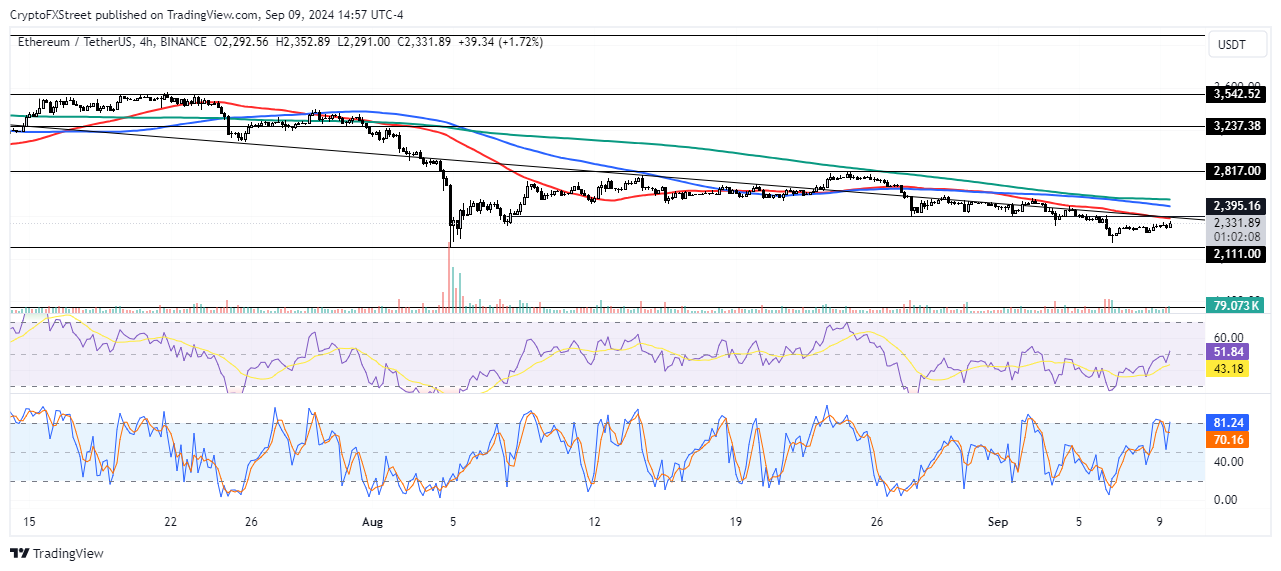 Biểu đồ 4 giờ ETH/USDT