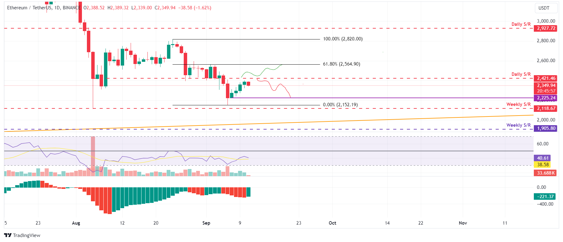 ETH/USDT Daily Chart