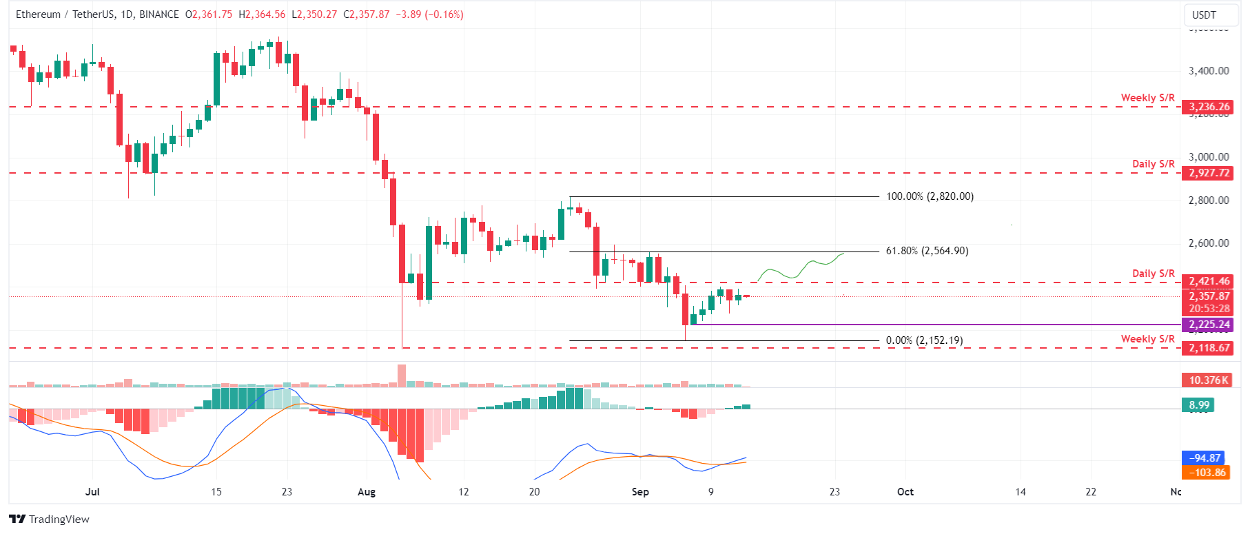 ETH/USDT Daily Chart