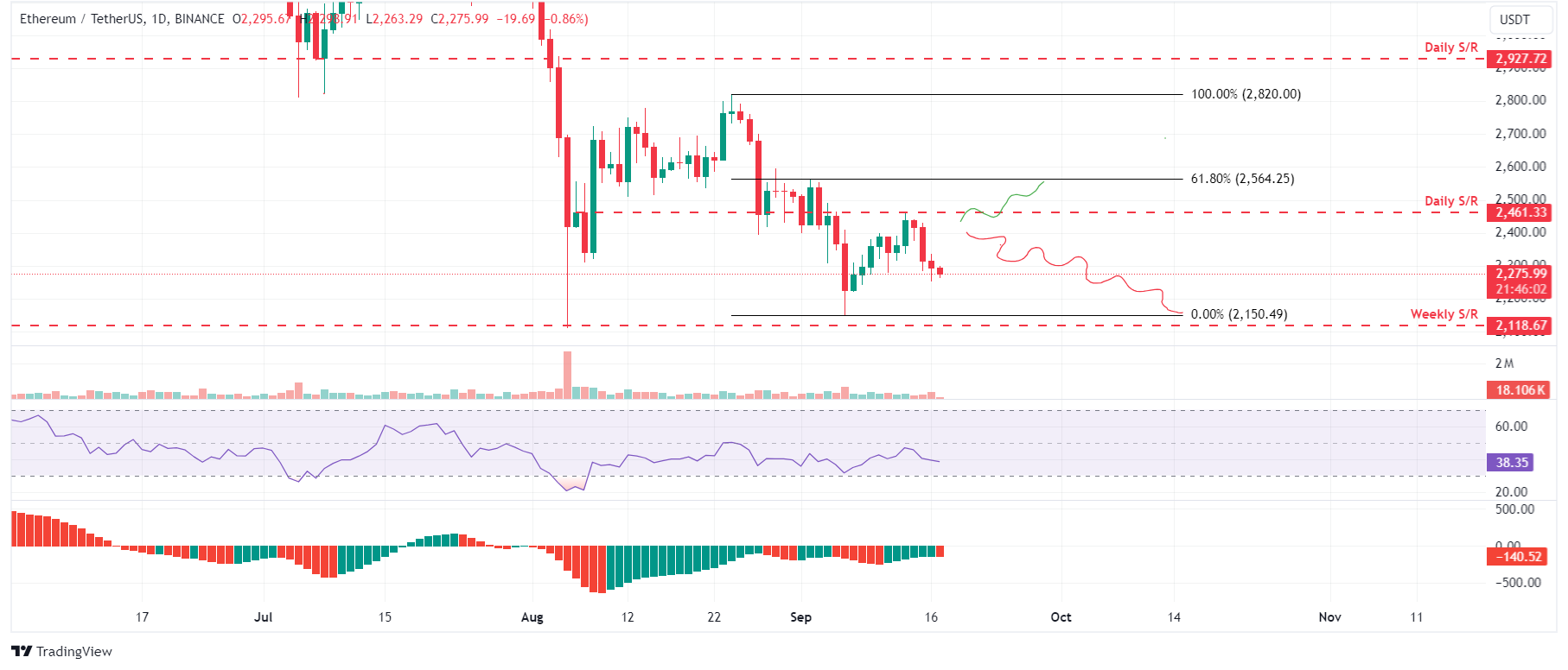 ETH/USDT daily chart