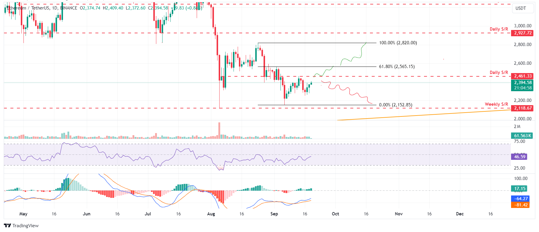 ETH/USDT 日线图