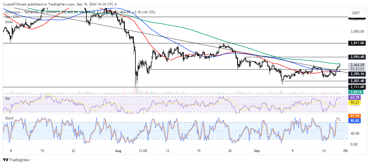 Biểu đồ 4 giờ ETH/USDT