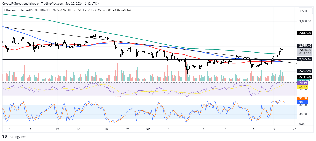 Biểu đồ 4 giờ ETH/USDT