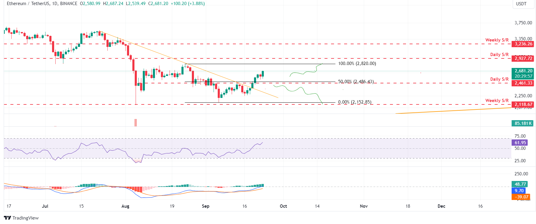 Gráfico diario de ETH/USDT