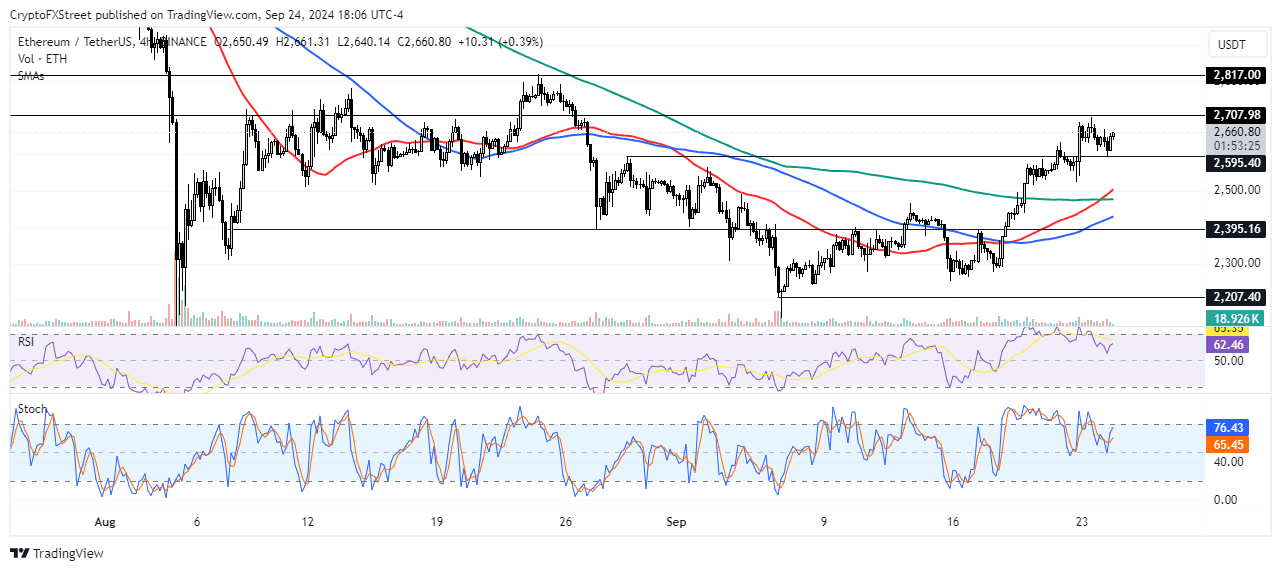 ETH/USDT 4 Hour Chart