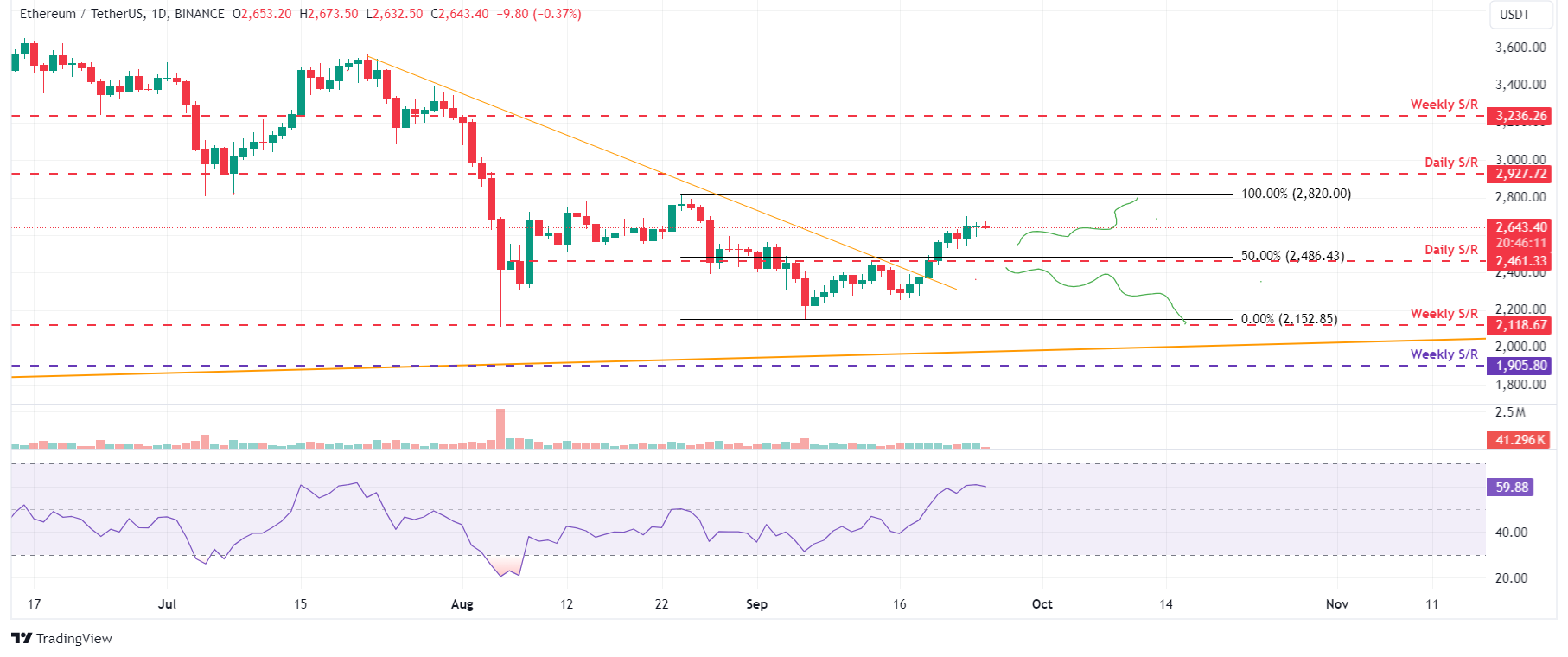 ETH/USDT 日线图