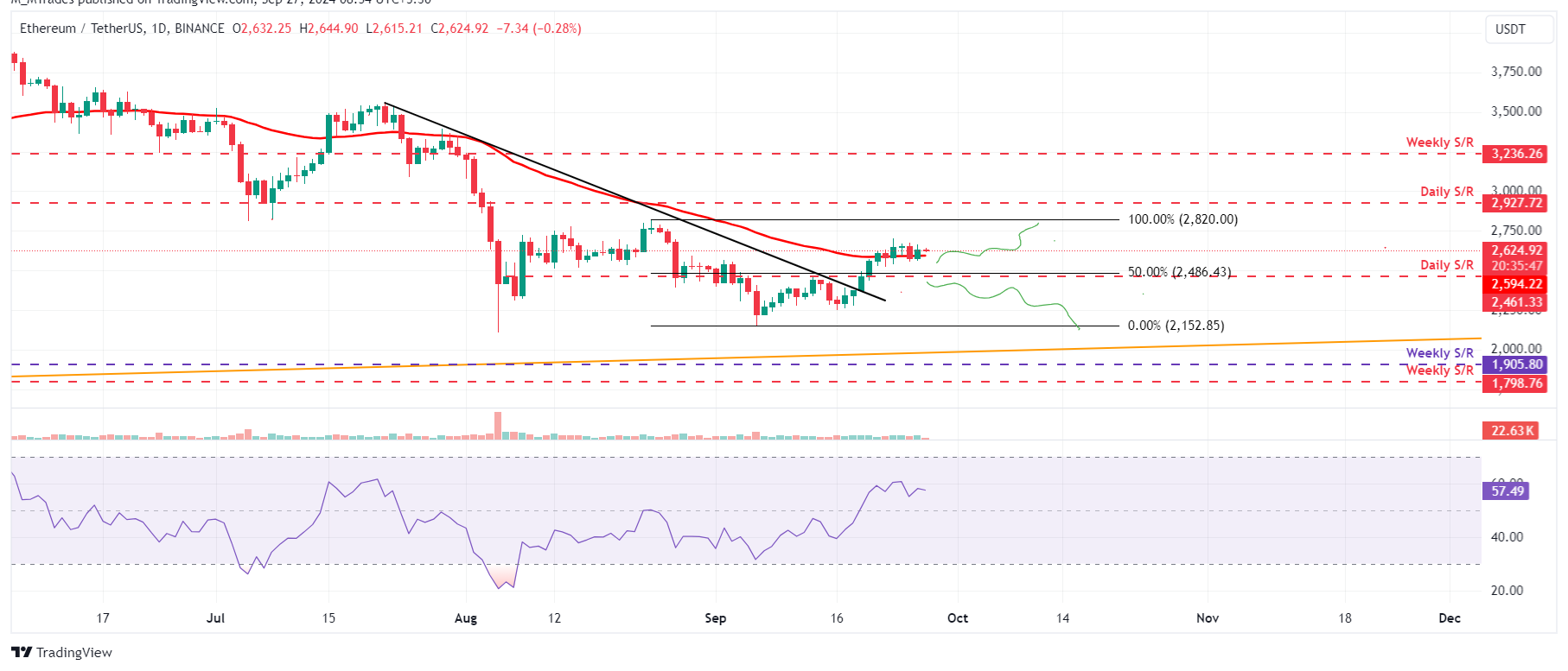 ETH/USDT日线图