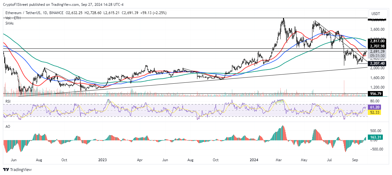 Biểu đồ hàng ngày ETH/USDT