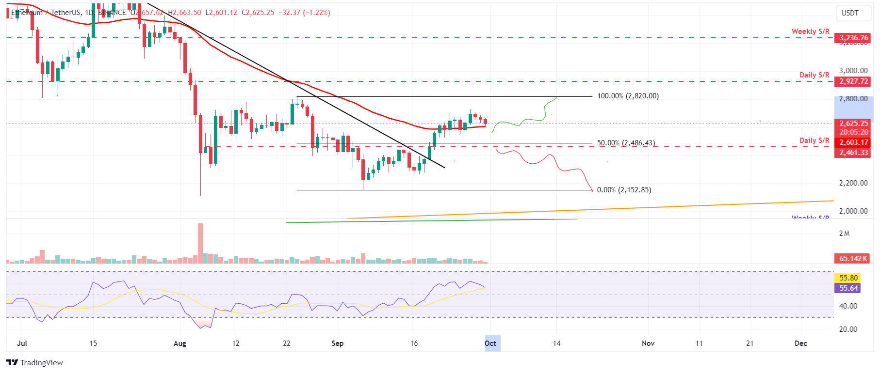 ETH/USDT Daily Chart