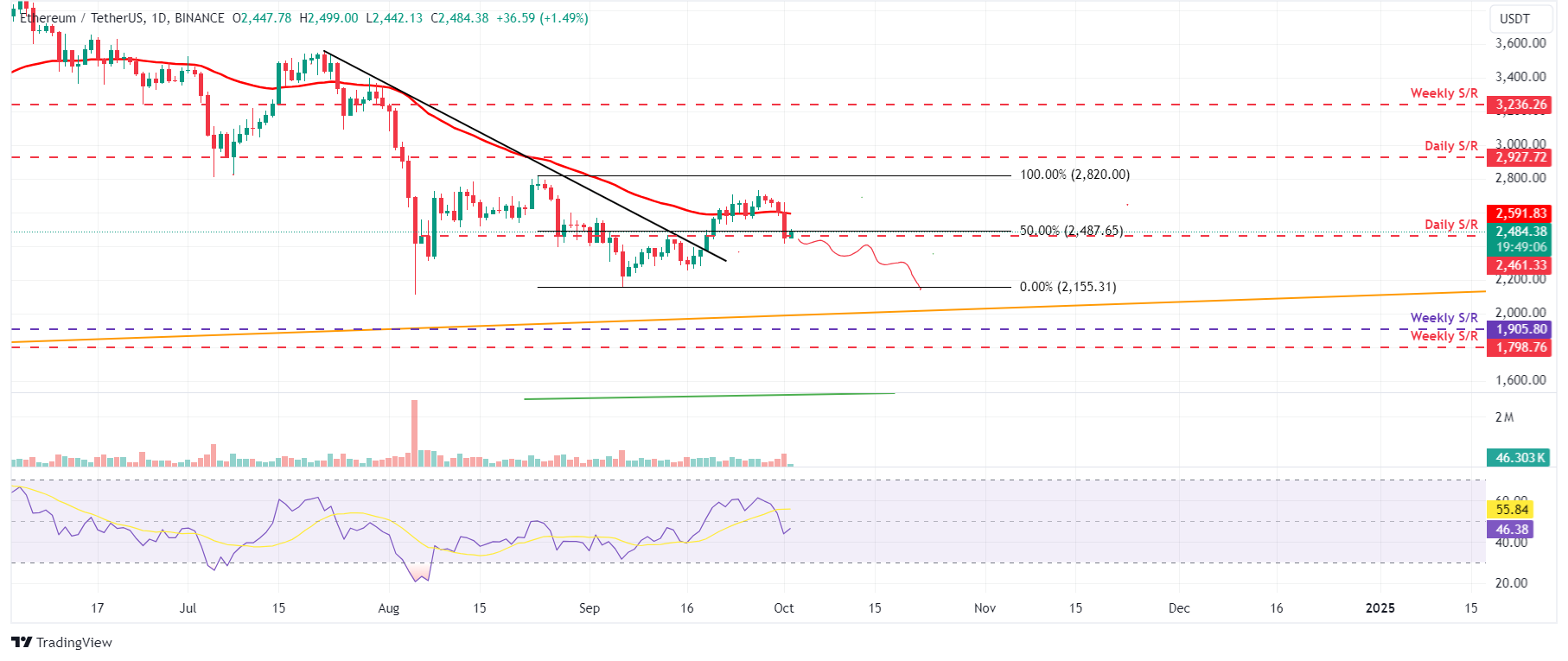 Biểu đồ hàng ngày ETH/USDT