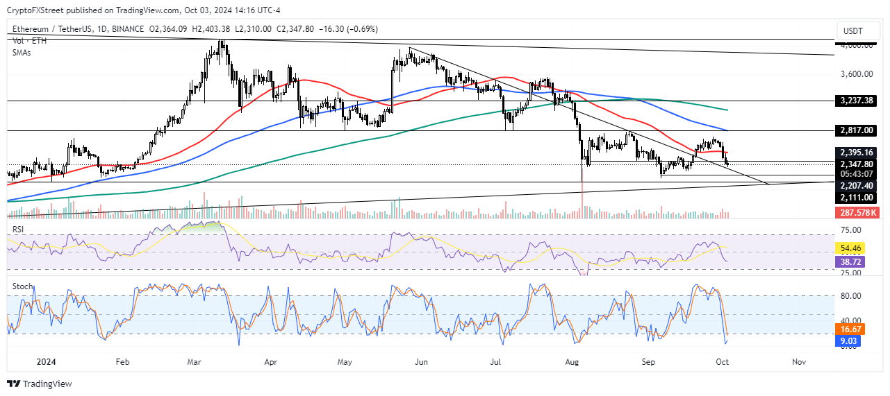 Biểu đồ hàng ngày ETH/USDT