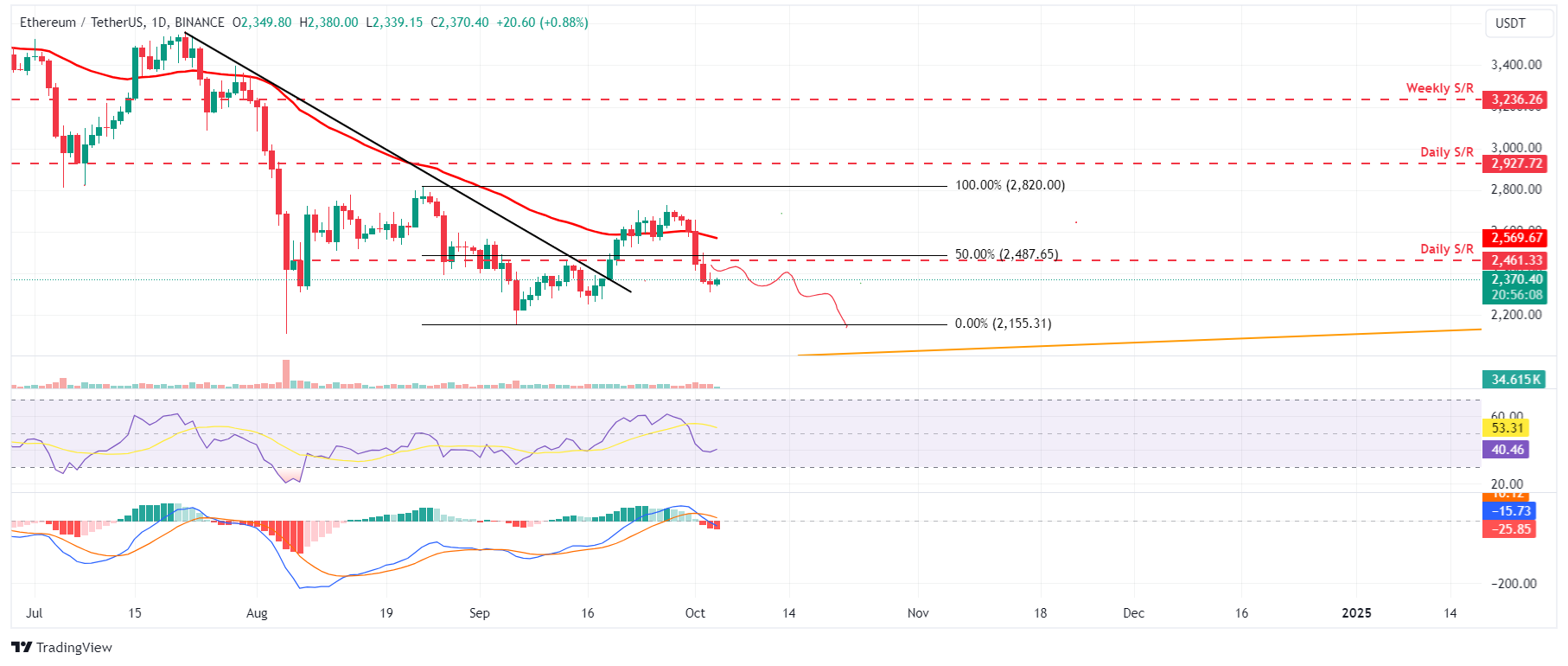 Biểu đồ hàng ngày ETH/USDT