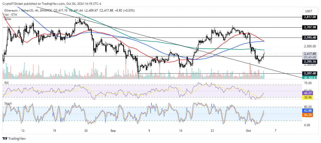 Biểu đồ 4 giờ ETH/USDT