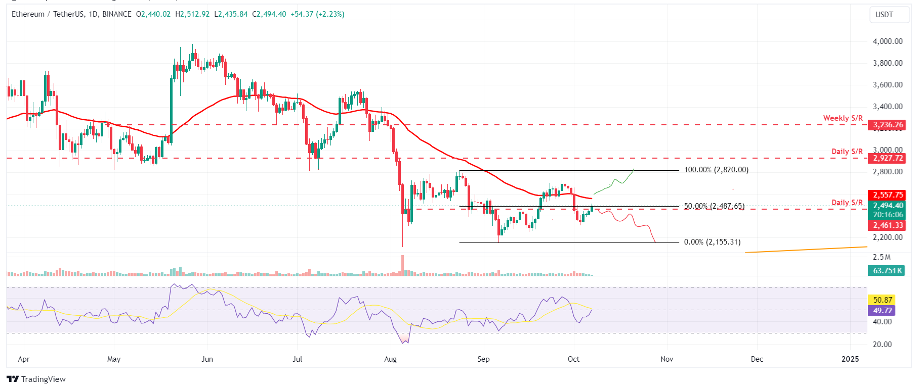 ETH/USDT daily chart