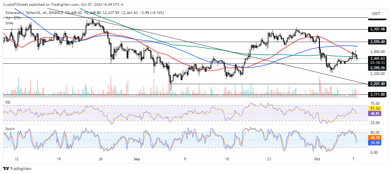 ETH/USDT 4 Hour Chart