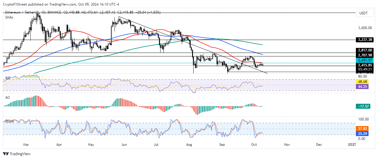 ETH/USDT daily chart