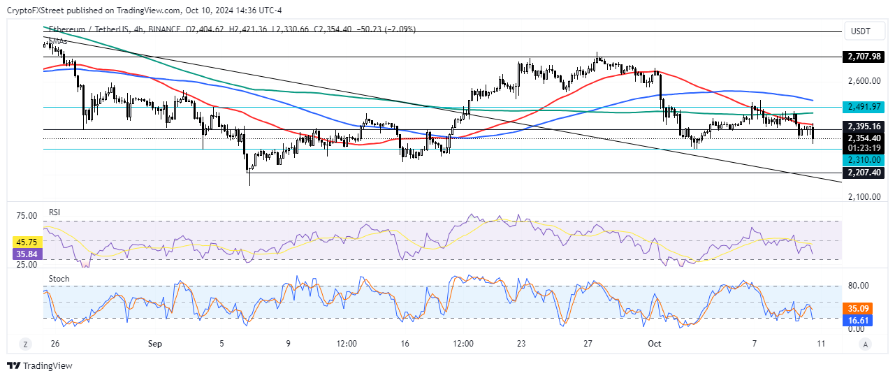 ETH/USDT 4-hour chart