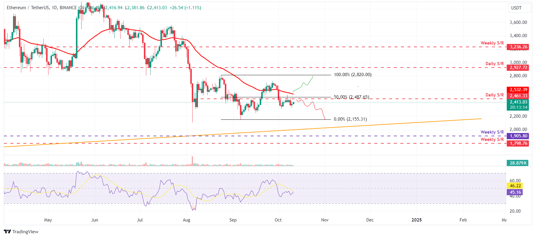 ETH/USDT daily chart 