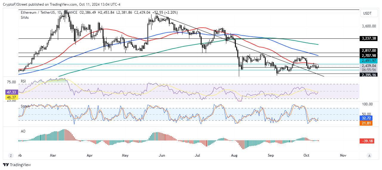 "Ethereum Oggi: Analisi del Prezzo, Supporto e Inflazione dopo il Lancio di Unichain"