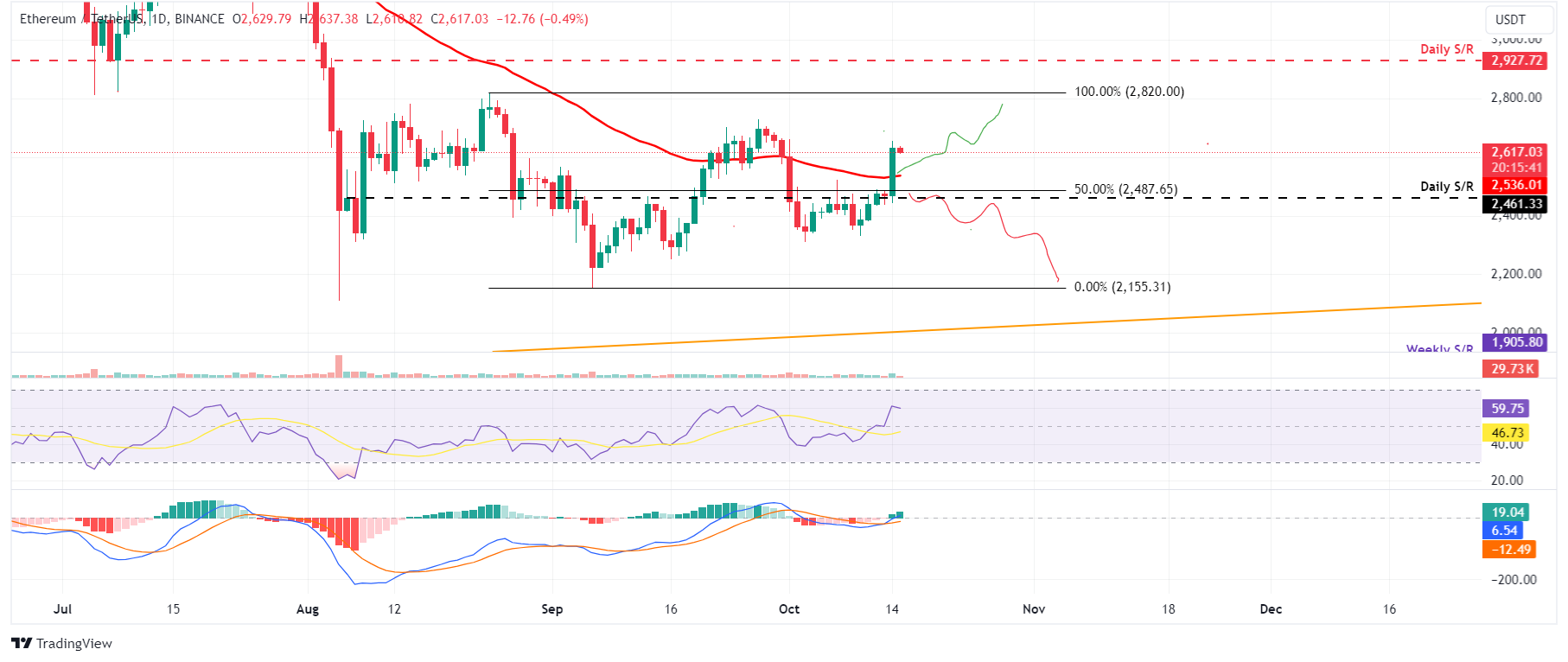 ETH/USDT daily chart