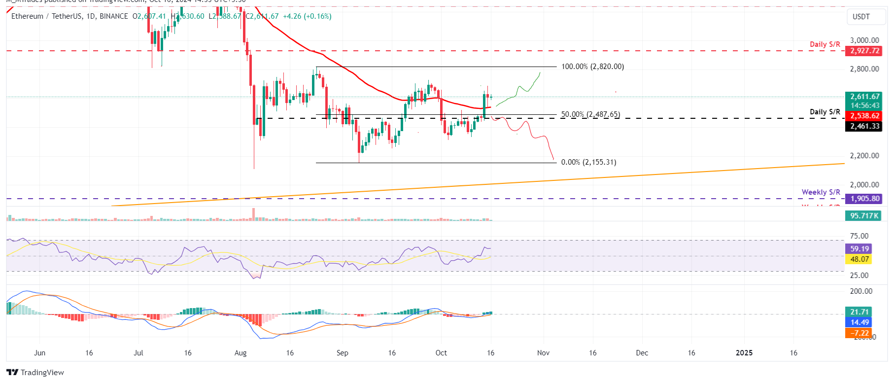 "Ethereum Oggi: Prezzo in Salita e Pressioni di Vendita sul Mercato"