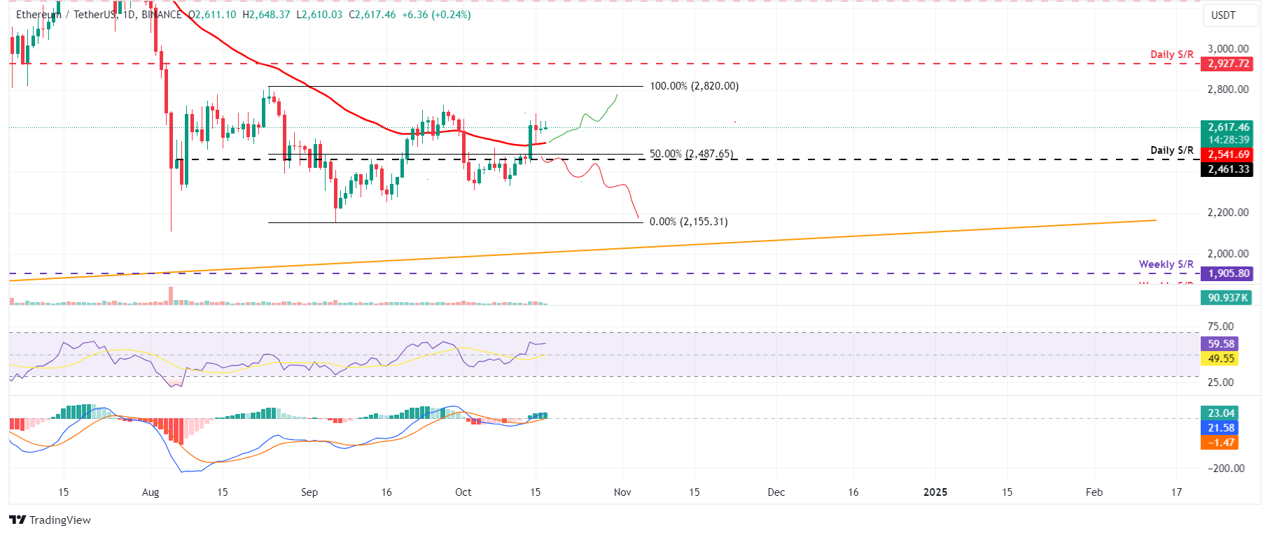 ETH/USDT daily chart