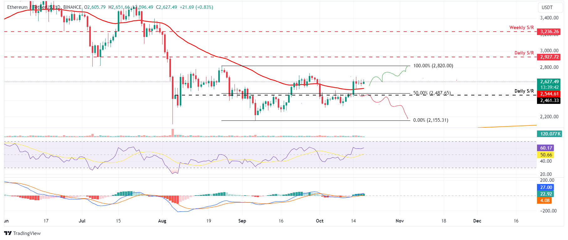 ETH/USDT daily chart