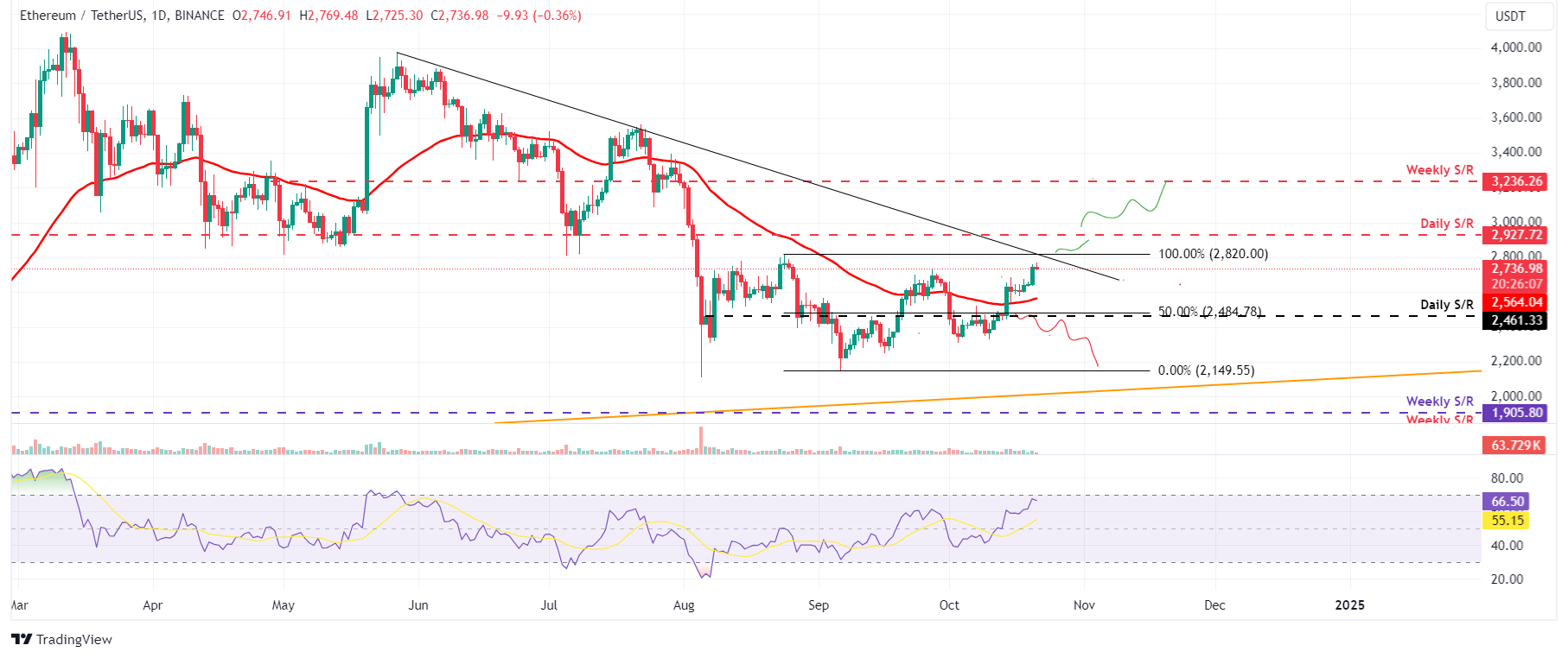 ETH/USDT daily chart