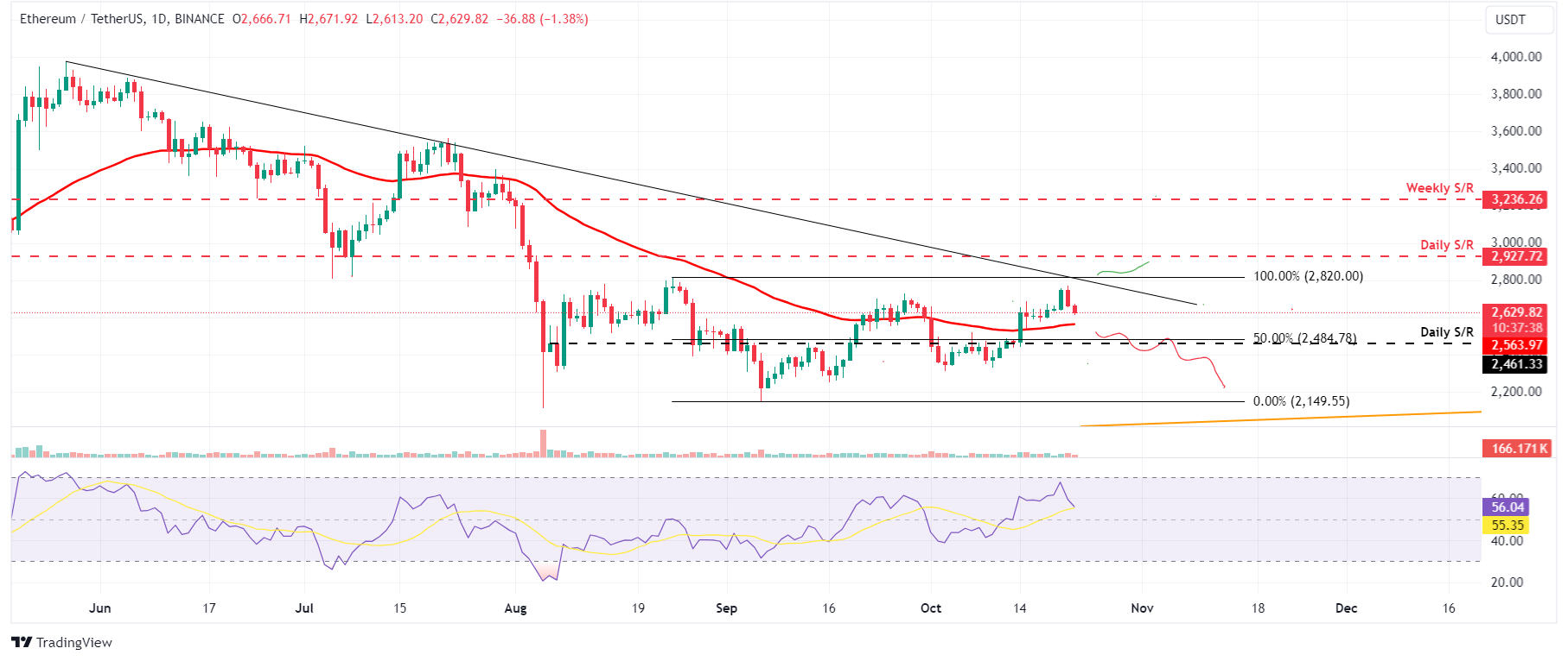 ETH/USDT daily chart