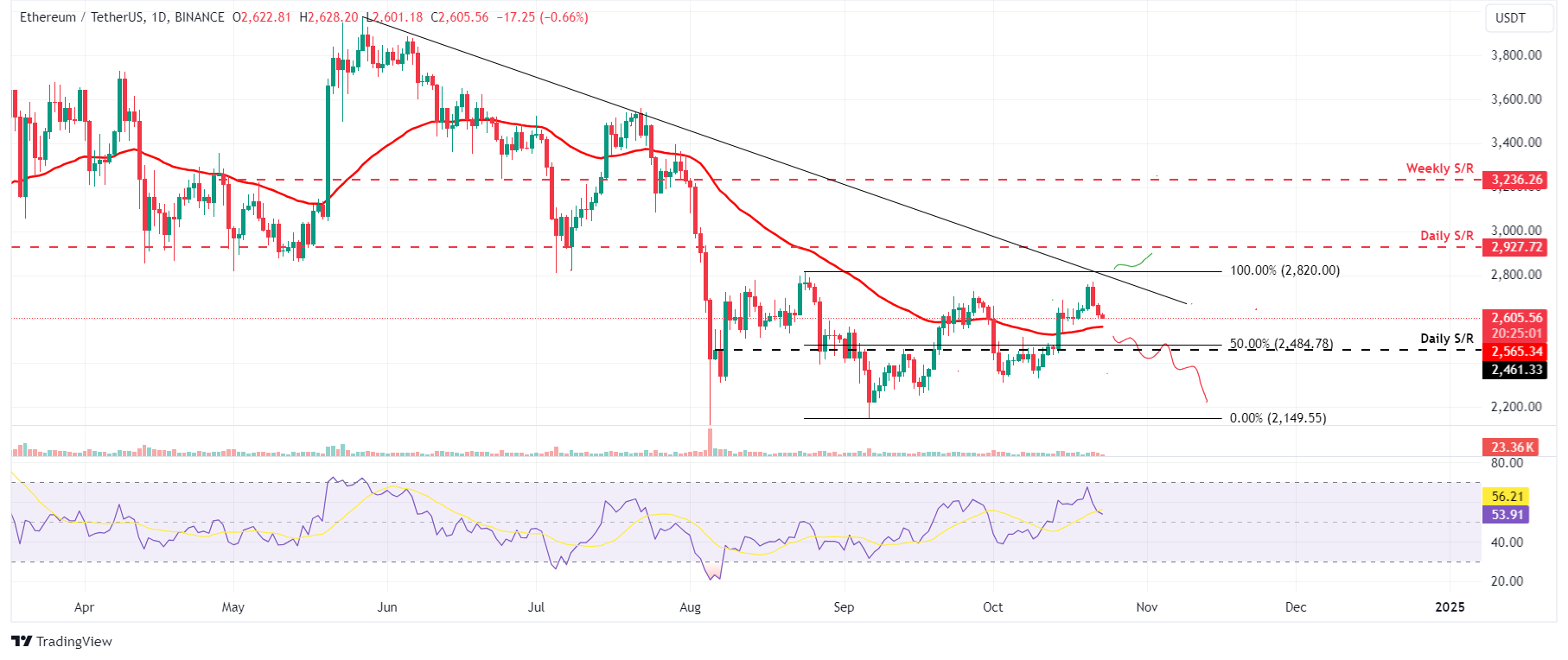 ETH/USDT daily chart