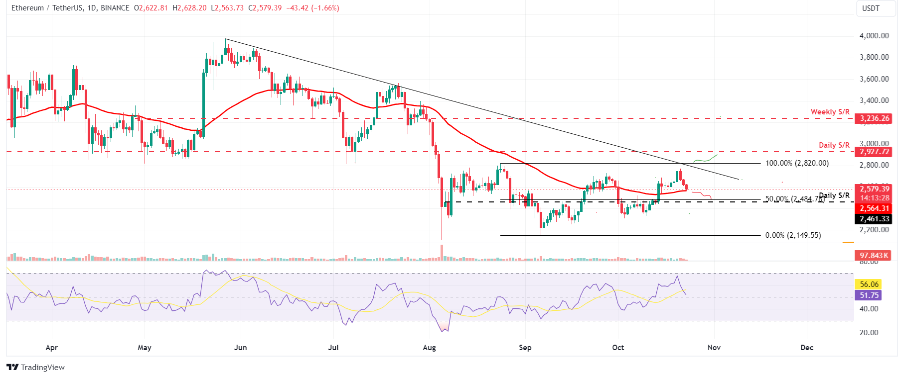 ETH/USDT daily chart