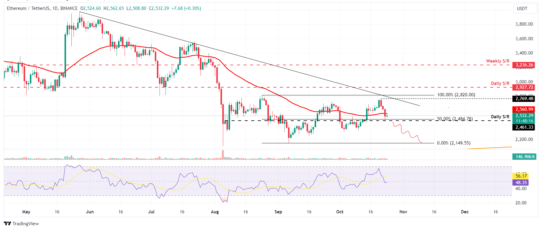 Biểu đồ hàng ngày ETH/USDT