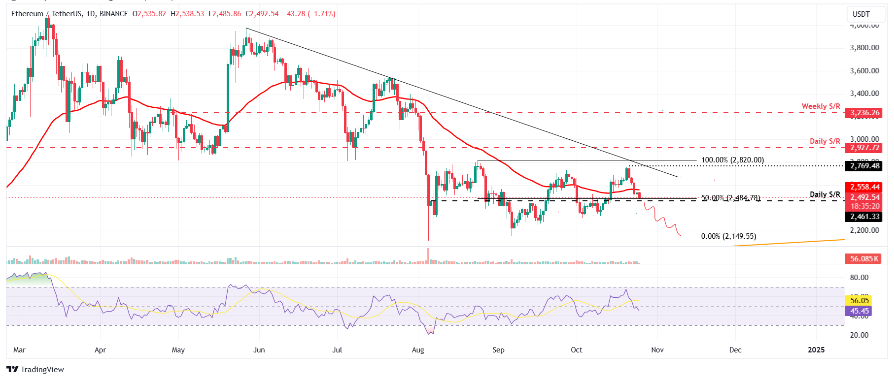 ETH/USDT daily chart